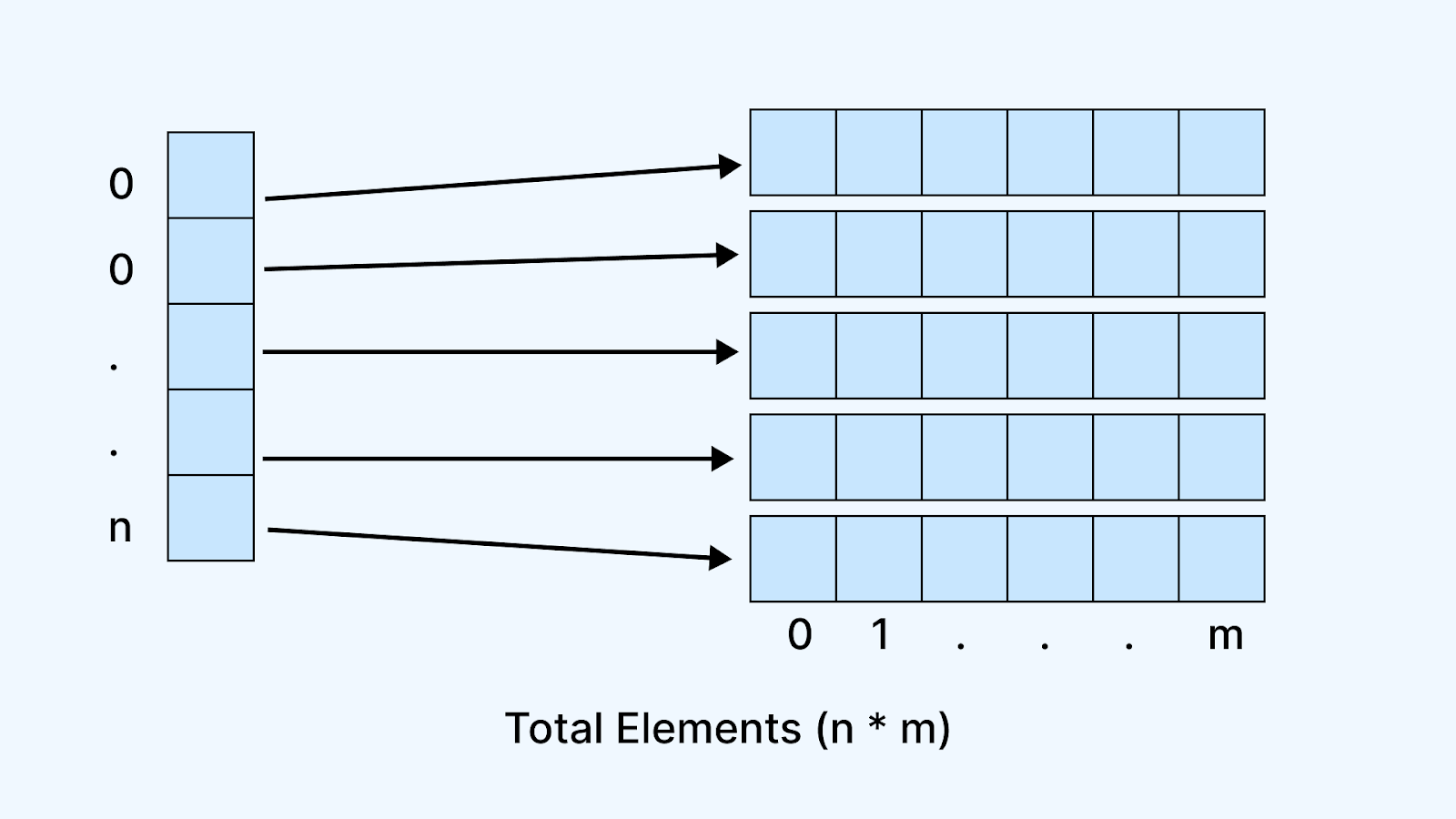 Nested for loops